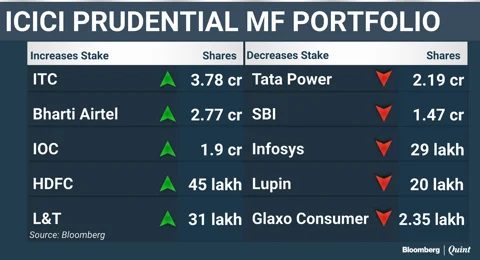 What India’s Top Three Mutual Funds Bought And Sold In November
