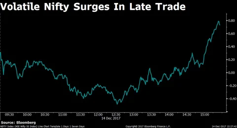 Volatile Nifty Settles Above 10,250 Ahead Of Exit Polls
