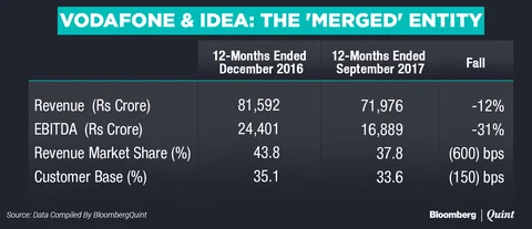 What The Vodafone-Idea Deal Lost After Reliance Jio’s Onslaught