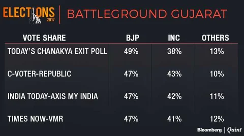 Neither BJP Nor Congress Happy With Exit Poll Results
