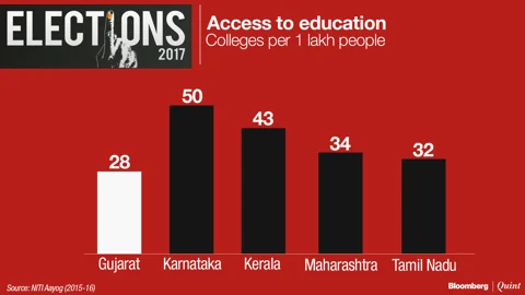 In Charts: Where Gujarat Stands On Social Indicators