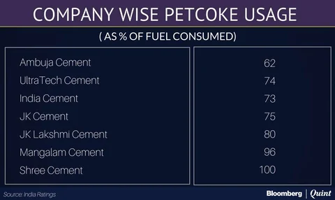 Ban On Sand Mining, Petcoke Usage A Negative For Cement Sector, Jefferies Says