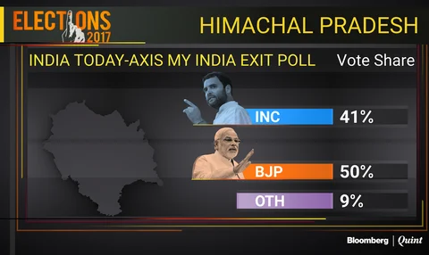 Exit Polls: BJP Seen Retaining Gujarat And Winning Himachal