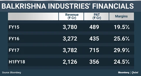 Will India’s Second Largest Tyremaker’s Dream Run Continue?