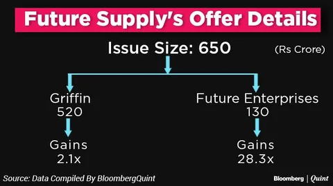 Future Supply Chain IPO: Here’s All You Need To Know