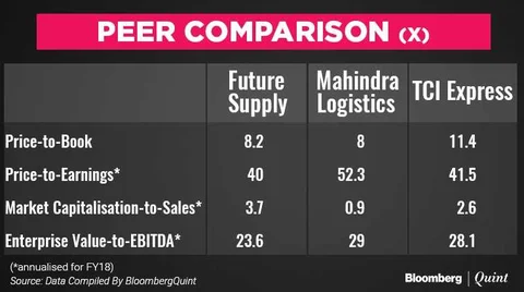 Future Supply Chain IPO: Here’s All You Need To Know