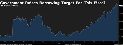 Government Raises Gross Borrowing Target For First Time In Six Years