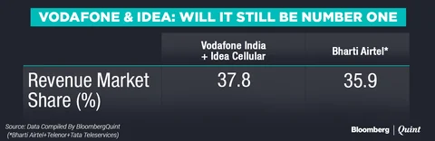 What The Vodafone-Idea Deal Lost After Reliance Jio’s Onslaught