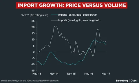 India’s Trade Gap Narrows Slightly As Exports Rebound In November