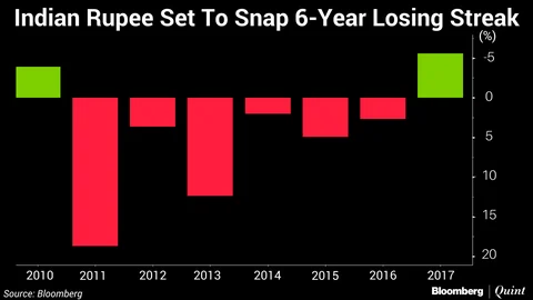 India’s Rupee Set To Buck The Six-Year Trend