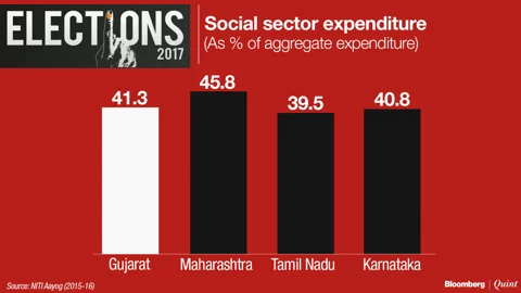 In Charts: Where Gujarat Stands On Social Indicators