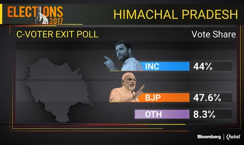 Exit Polls: BJP Seen Retaining Gujarat And Winning Himachal