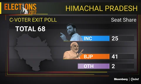Exit Polls: BJP Seen Retaining Gujarat And Winning Himachal