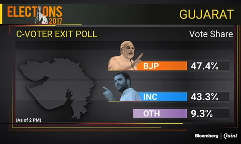 Exit Polls: BJP Seen Retaining Gujarat And Winning Himachal