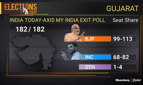 Exit Polls: BJP Seen Retaining Gujarat And Winning Himachal