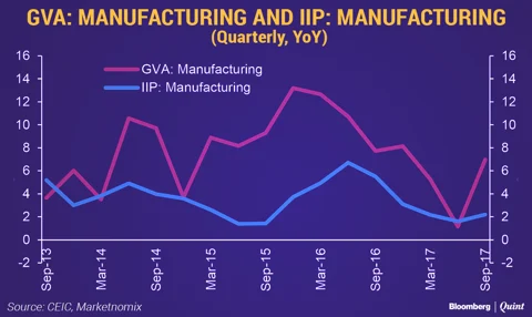India’s Unreliable GDP Numbers And The Policy Implications