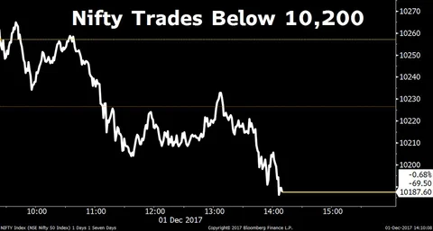 Sensex, Nifty Post Biggest Weekly Loss In Over 3 Months