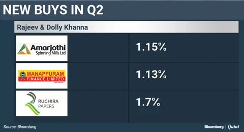 Dolly Khanna’s Biggest Bet Returns Sixfold This Year
