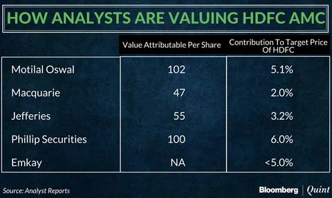 HDFC AMC IPO May Have Little Bearing On HDFC’s Valuations