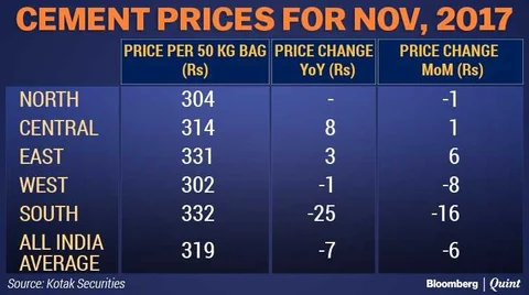Tamil Nadu Sand Mining Ban Could Hurt Cement Prices In Other States Too