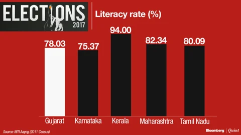 In Charts: Where Gujarat Stands On Social Indicators
