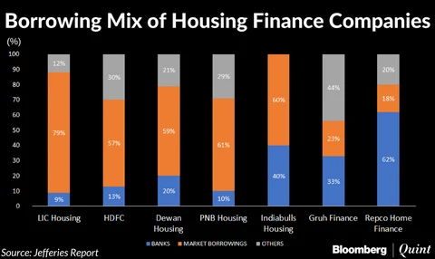Jefferies Sees Near-Term Headwinds For Housing Finance Companies