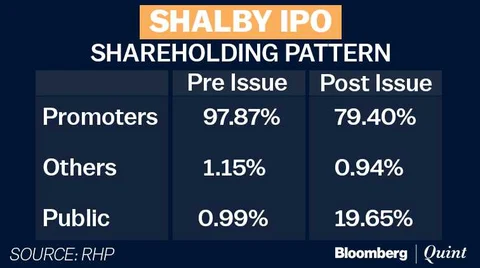 Shalby Hospitals IPO: Here’s All You Need To Know