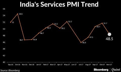 Services Activity Contracts In November As New Business Fails To Pick Up