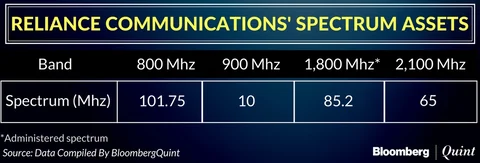 Why Rivals Will Line Up At RCom’s Spectrum Fire Sale