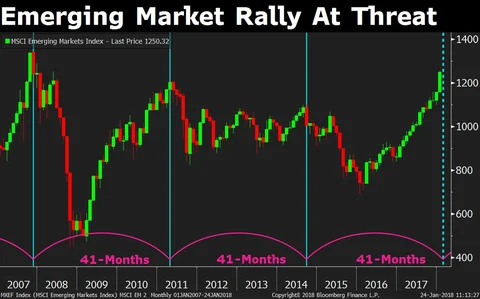 This Indicator Suggests Emerging Markets Rally Is Near Its End