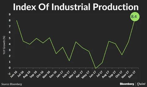India’s Industrial Output Grows 8.4% In November