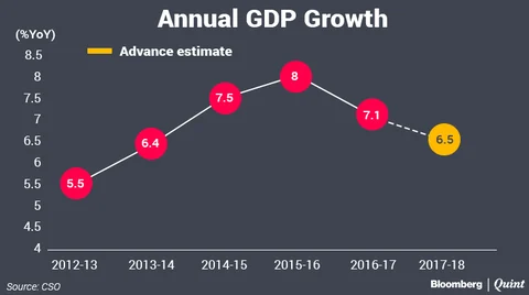 India Sees FY18 GDP Growth At 6.5%