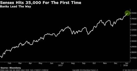 Sensex Closes Above 35,000 For First Time, Nifty Touches 10,800