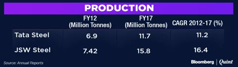 Tata Steel Will Have To Buy Its Way Back To The Crown