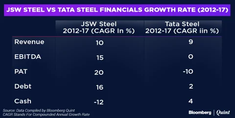Tata Steel Will Have To Buy Its Way Back To The Crown