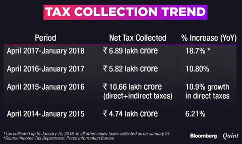 Net Direct Tax Collections Rise Most In Four Years