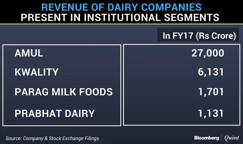India’s Biggest Dairy Is Betting On Eating-Out Boom
