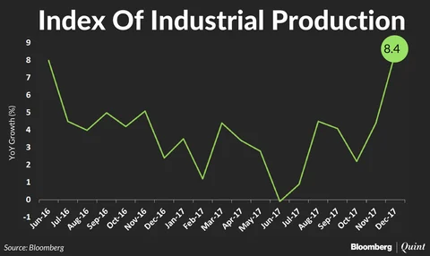 Inflation Rises, Production Spurts As Economy Tries To Overcome Policy Disruptions
