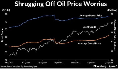 Why The Oil Price Rise Isn’t Pinching You More