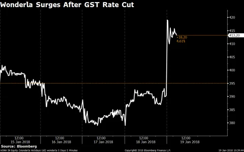 Wonderla Holidays Expects Footfalls To Increase Post GST Rate Cut