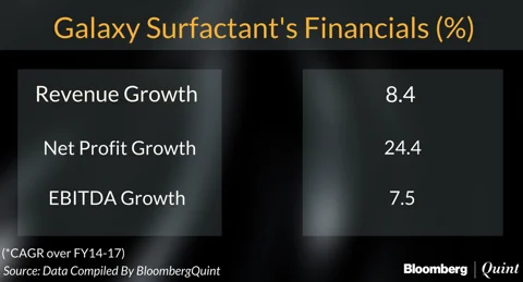 Galaxy Surfactants’ IPO Opens Today: All You Need To Know