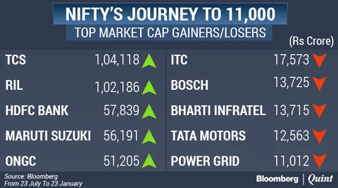 Stocks That Helped Nifty Journey To 11,000