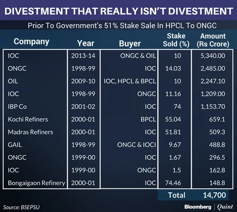 ONGC-HPCL Deal Is 12th Such Divestment That Really Isn’t