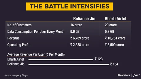 Reliance Jio Turns In A Profit In Just Over A Year Of Operations