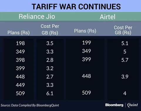 Reliance Jio Offers More Data As Tariff War Continues