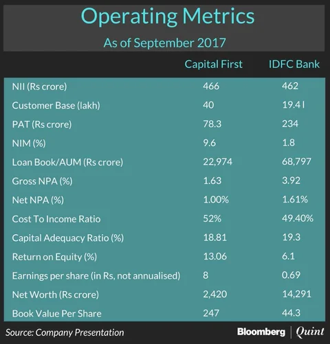 Why IDFC Bank May Be Chasing A Merger With Capital First