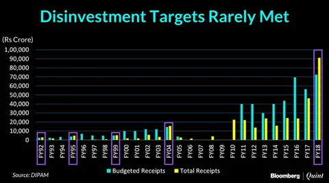 PSUs, Disinvestment, Public Monies, And The Shape Of Water