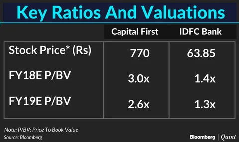Why IDFC Bank May Be Chasing A Merger With Capital First