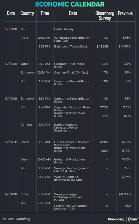 Money Market Watchlist: Inflation, Balance Of Trade, China GDP