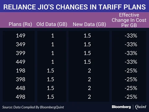 Reliance Jio Offers More Data As Tariff War Continues